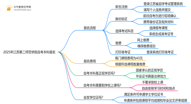 2025年江苏第二师范学院自考本科怎么报名？附步骤流程思维导图