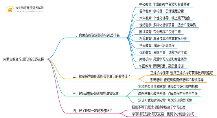 内蒙古教资培训机构十大排名2025（怎么选）思维导图