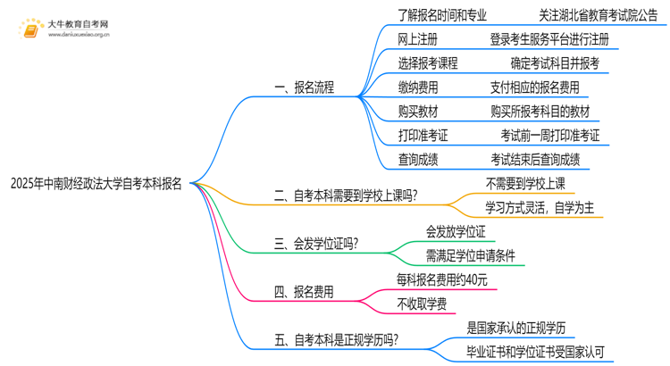 2025年中南财经政法大学自考本科怎么报名？附步骤流程思维导图