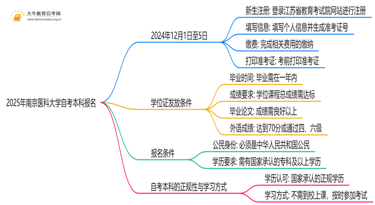 2025年南京医科大学自考本科怎么报名？附步骤流程思维导图