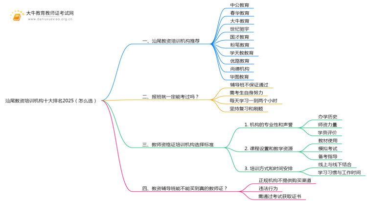 汕尾教资培训机构十大排名2025（怎么选）思维导图