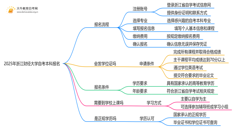 2025年浙江财经大学自考本科怎么报名？附步骤流程思维导图