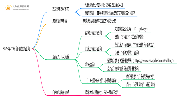 2025年广东自考成绩查询入口及流程思维导图