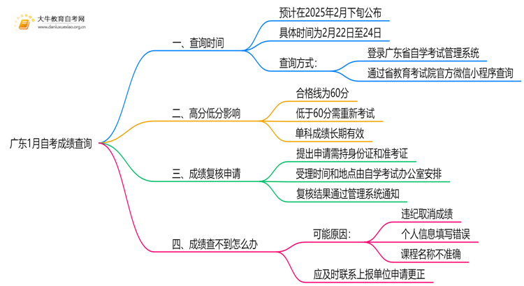 广东1月自考成绩什么时候公布2025思维导图