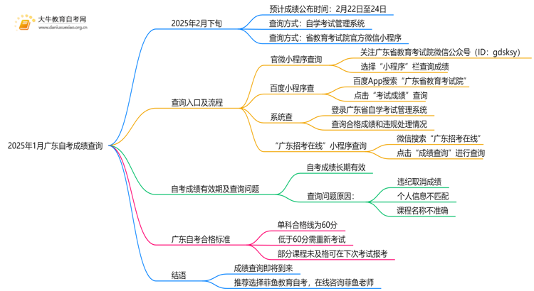 2025年1月广东自考啥时候出成绩？几号查思维导图