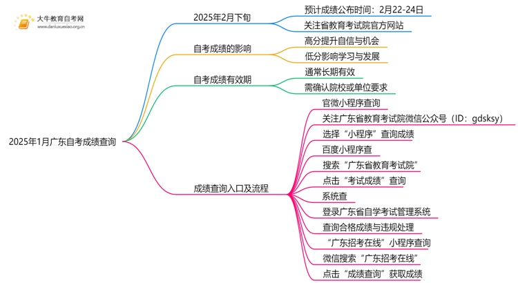 2025年1月广东自考成绩出来了吗？思维导图