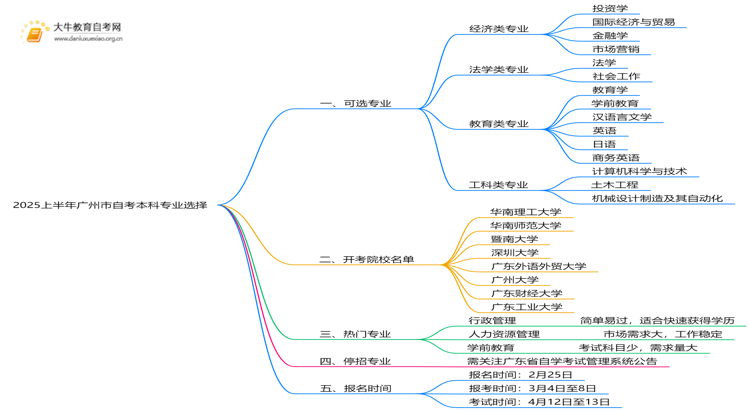 （全）2025上半年广州市自考本科有什么专业可以选思维导图