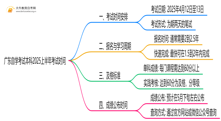 广东自学考试本科2025上半年考试时间是什么思维导图