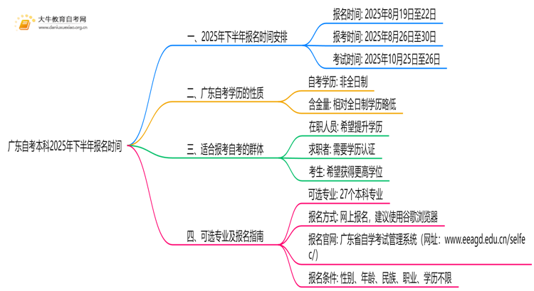 广东自考本科报名时间2025年下半年具体时间思维导图