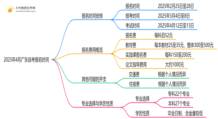 2025年4月广东自考报名时间：2月25日思维导图