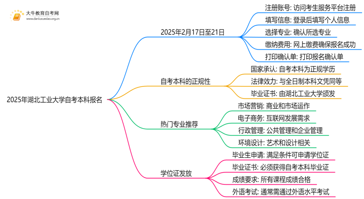 2025年湖北工业大学自考本科怎么报名？附步骤流程思维导图