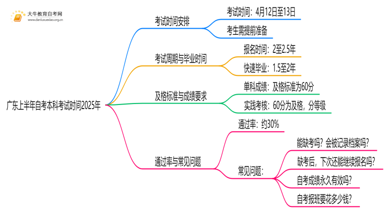 广东上半年自考本科考试时间2025年思维导图