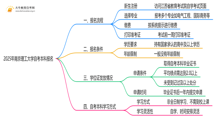 2025年南京理工大学自考本科怎么报名？附步骤流程思维导图