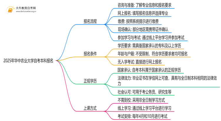 2025年华中农业大学自考本科怎么报名？附步骤流程思维导图