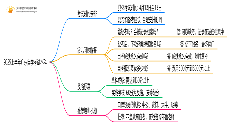 2025上半年广东自学考试本科考试时间是多少思维导图