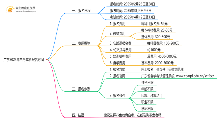 广东2025年自考本科报名时间：2月25日思维导图