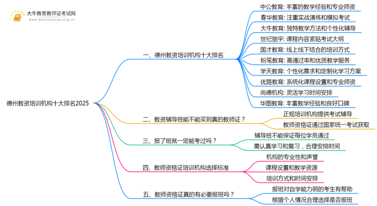 德州教资培训机构十大排名2025（怎么选）思维导图