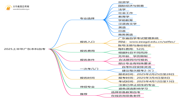 2025上半年广东本科自考有哪些专业可以报？思维导图