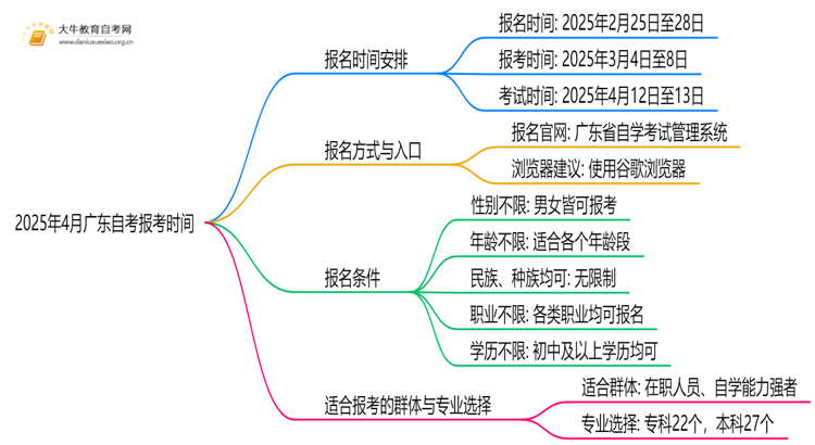 2025年4月广东自考报考时间新发布！思维导图