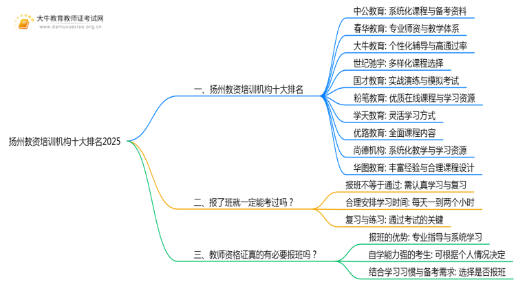 扬州教资培训机构十大排名2025（怎么选）思维导图