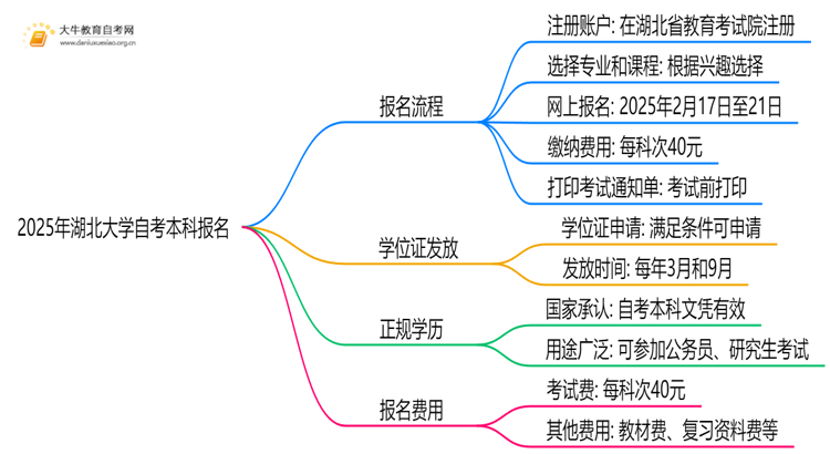 2025年湖北大学自考本科怎么报名？附步骤流程思维导图