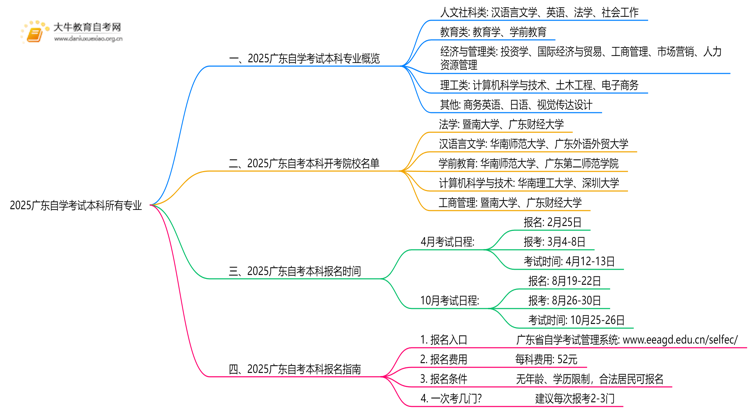 2025广东自学考试本科所有专业（27个）思维导图