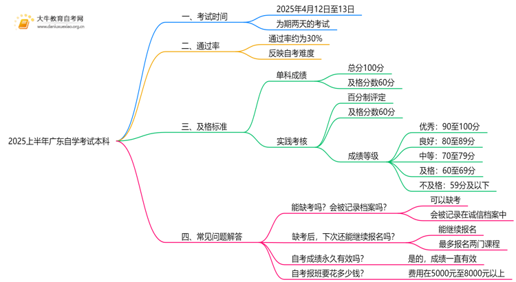 2025上半年广东自学考试本科考试时间 具体安排思维导图