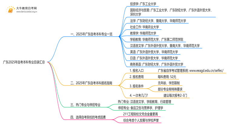 广东2025年自考本科专业目录汇总(各专业)思维导图