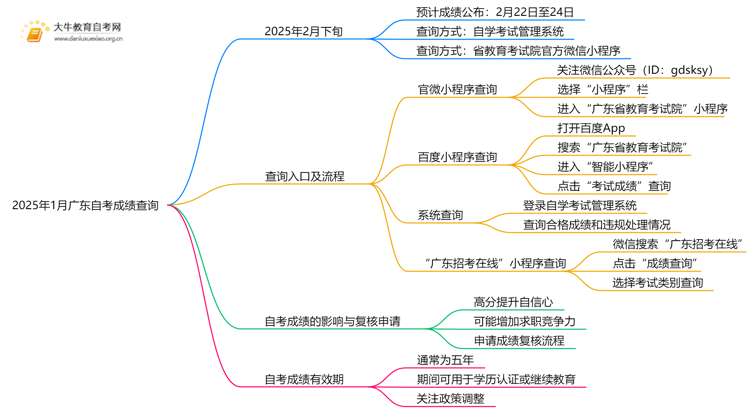 2025年1月广东自考成绩查询系统入口 几点开始查思维导图