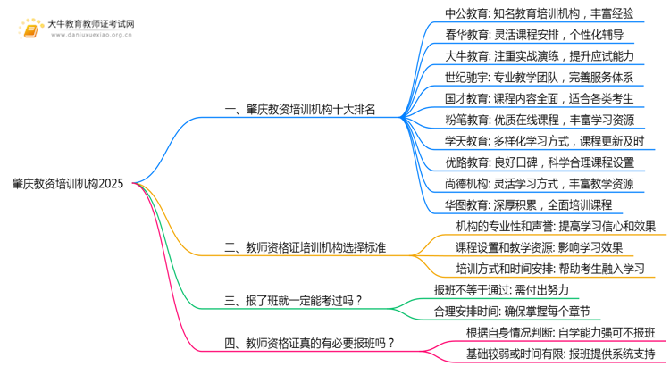 肇庆教资培训机构十大排名2025（怎么选）思维导图