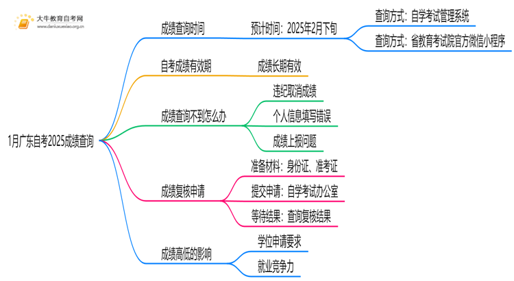 1月广东自考成绩查询时间2025 详细查分步骤思维导图