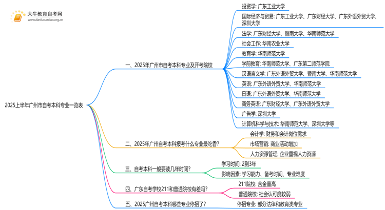 2025上半年广州市自考本科专业一览表（新）思维导图