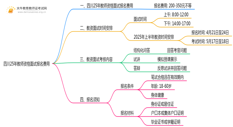 四川25年教师资格面试报名费是多少思维导图