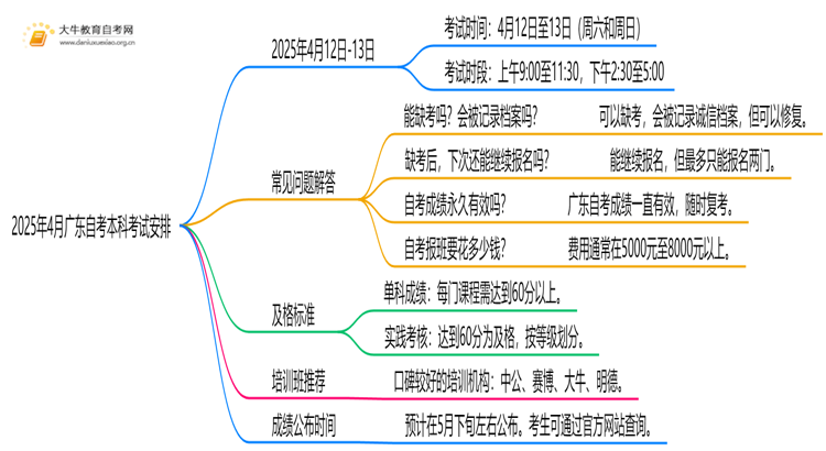 2025年4月广东自考本科考试时间 具体安排思维导图