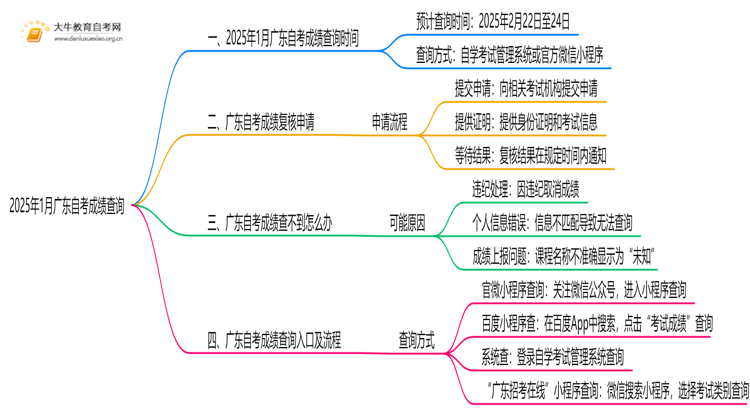 2025年1月广东自考成绩查询入口网站官网思维导图