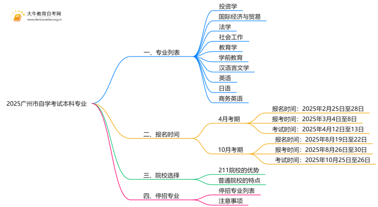 2025广州市自学考试本科有哪些专业能选思维导图