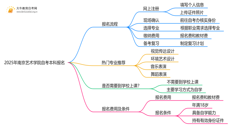 2025年南京艺术学院自考本科怎么报名？附步骤流程思维导图