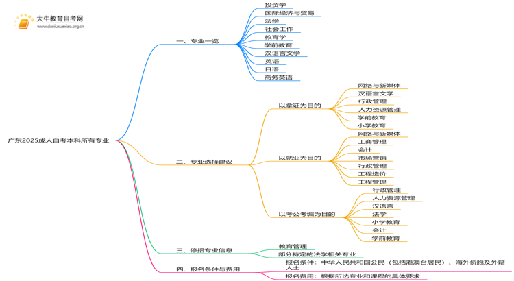 广东2025成人自考本科所有专业（27个）思维导图