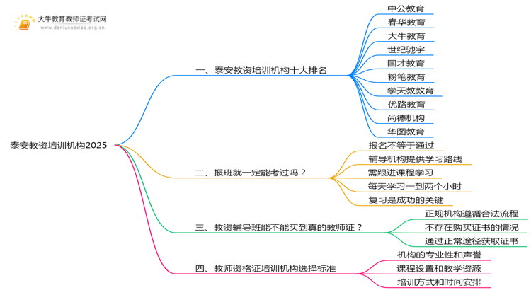 泰安教资培训机构十大排名2025（怎么选）思维导图