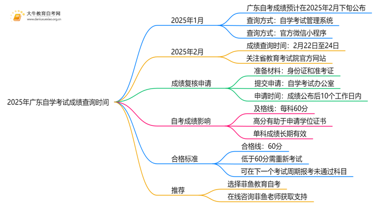 2025年广东自学考试成绩查询时间已经公布！思维导图