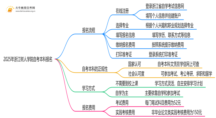 2025年浙江树人学院自考本科怎么报名？附步骤流程思维导图