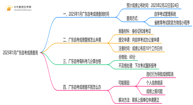 2025年1月广东自考成绩查询网址 如何查分思维导图