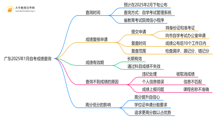 广东2025年1月自考成绩出来了吗（查分进行中）思维导图