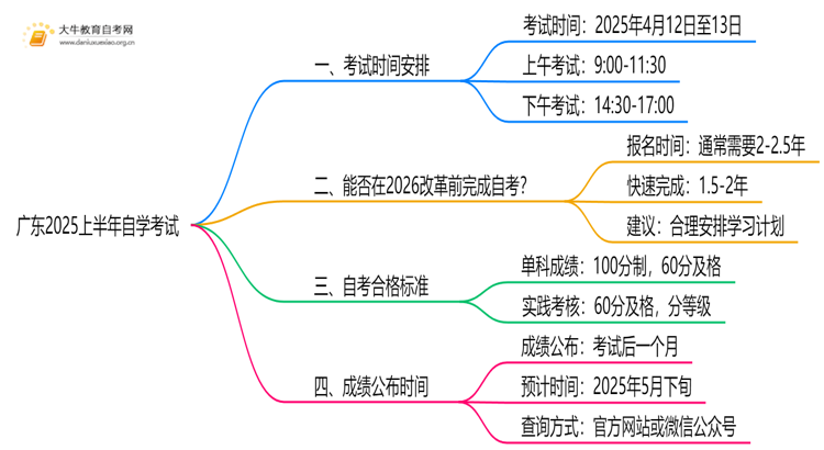 广东2025上半年自学考试什么时候考试思维导图