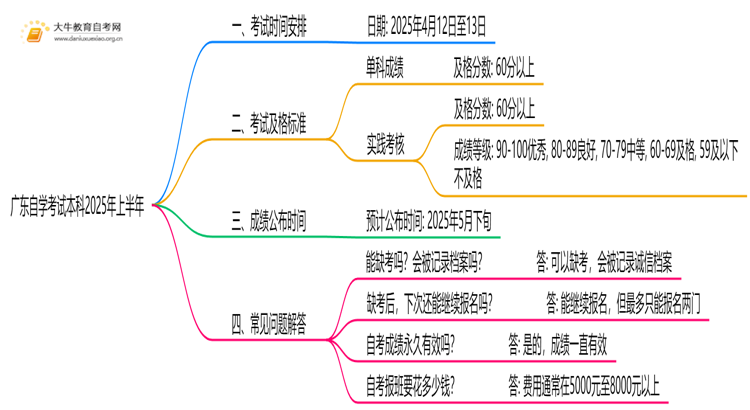 广东自学考试本科考试时间2025年上半年 几点考思维导图