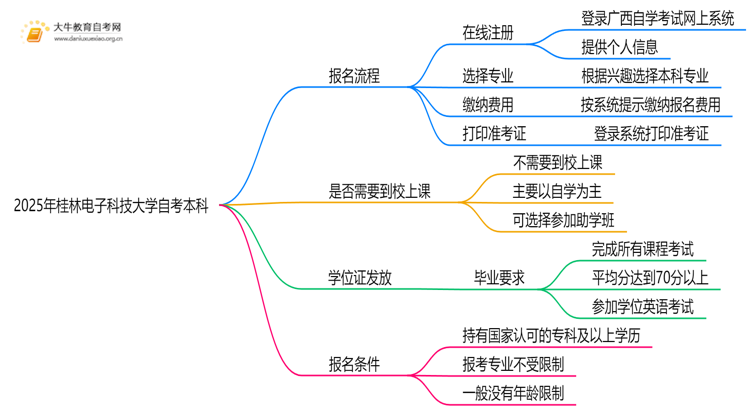 2025年桂林电子科技大学自考本科怎么报名？附步骤流程思维导图