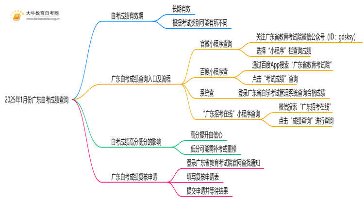 2025年1月份广东自考成绩查分入口及时间思维导图