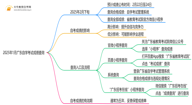 2025年1月广东自学考试成绩出来了吗现在思维导图