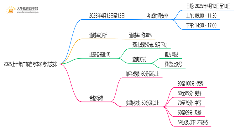 2025上半年广东自考本科考试时间 具体安排思维导图