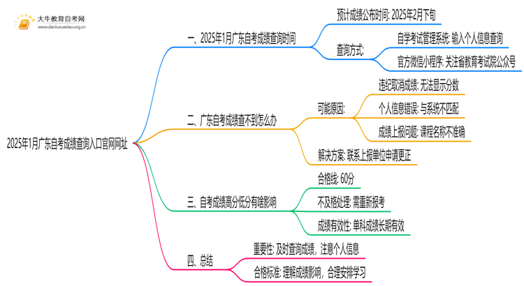 2025年1月广东自考成绩查询入口官网网址思维导图